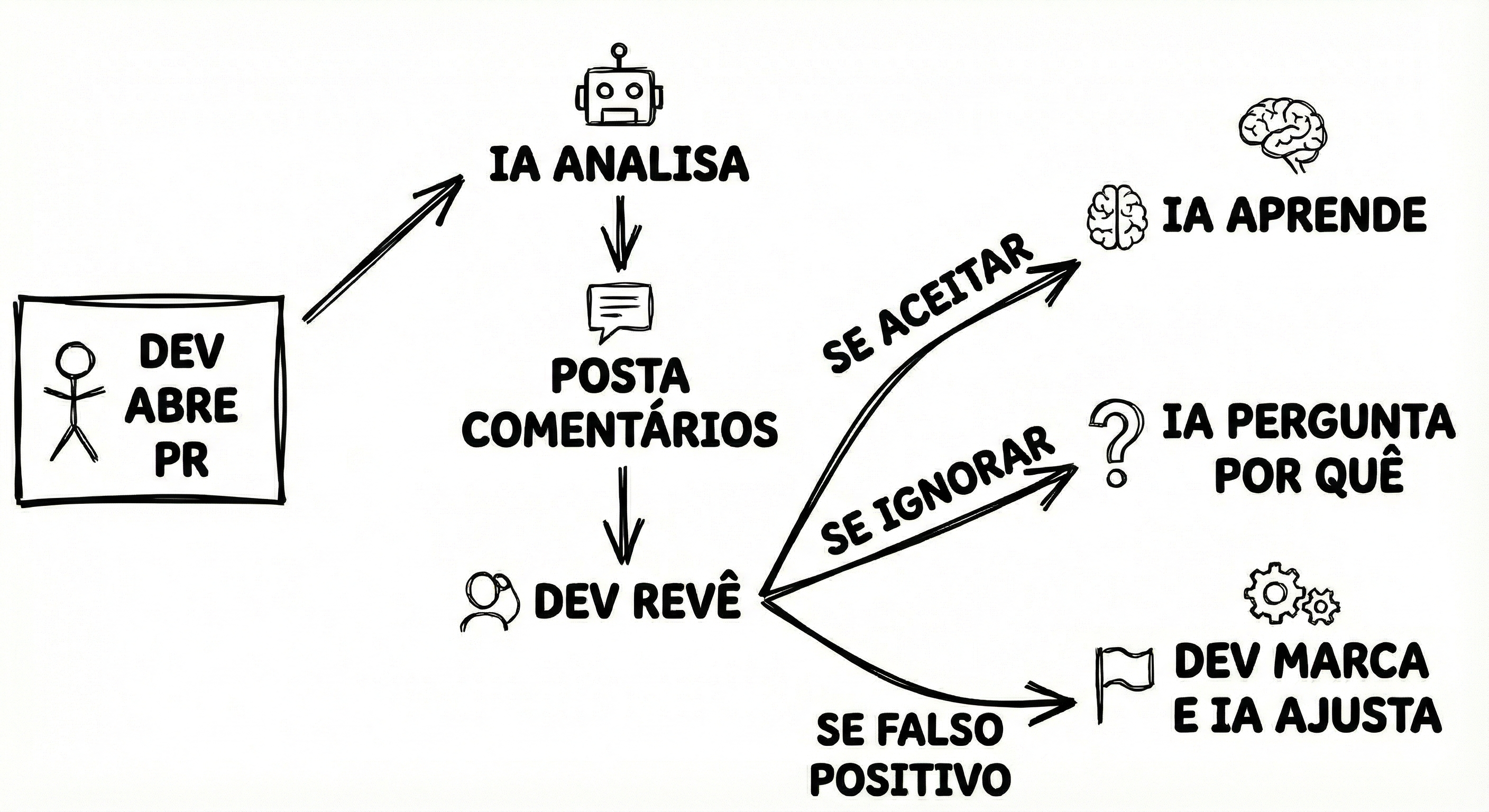 Rascunhos do sistema